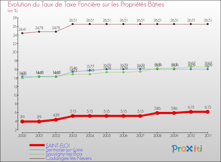 Evolution du taux de la taxe foncière sur le bati pour SAINT-ÉLOI et les communes proches Comparaison des taux de taxe foncière sur le bati pour SAINT-ÉLOI et les communes voisines