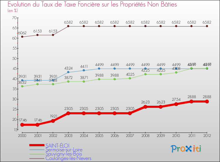 Evolution du taux de la taxe foncière sur les immeubles et terrains non batis pour SAINT-ÉLOI et les communes proches de 2000 à 2012 Comparaison des taux de la taxe foncière sur les immeubles et terrains non batis pour SAINT-ÉLOI et les communes voisines de 2000 à 2012