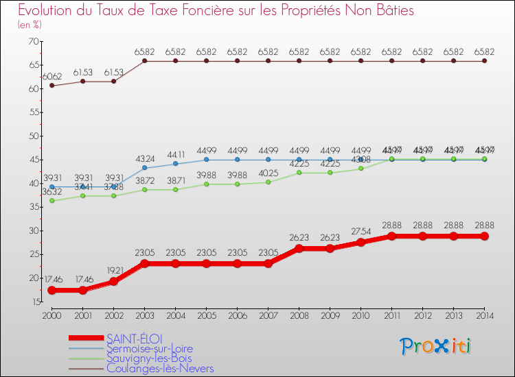 Evolution du taux de la taxe foncière sur les immeubles et terrains non batis pour SAINT-ÉLOI et les communes proches de 2000 à 2014 Comparaison des taux de la taxe foncière sur les immeubles et terrains non batis pour SAINT-ÉLOI et les communes voisines de 2000 à 2014