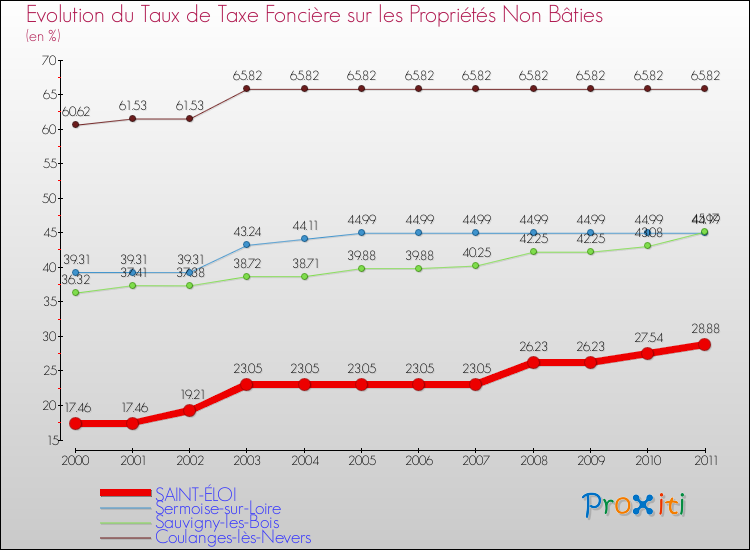 Evolution du taux de la taxe foncière sur les immeubles et terrains non batis pour SAINT-ÉLOI et les communes proches Comparaison des taux de la taxe foncière sur les immeubles et terrains non batis pour SAINT-ÉLOI et les communes voisines