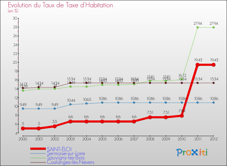 Evolution du taux de la taxe d'habitation pour SAINT-ÉLOI et les communes proches Comparaison des taux de la taxe d'habitation pour SAINT-ÉLOI et les communes voisines