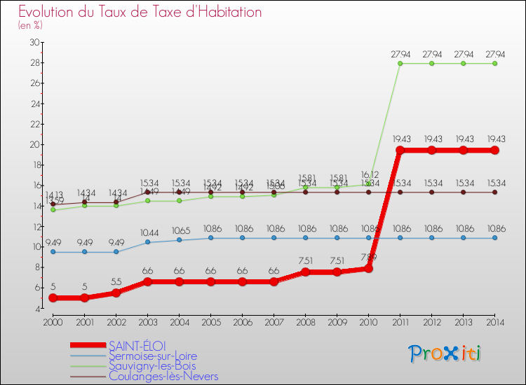 Evolution du taux de la taxe d'habitation pour SAINT-ÉLOI et les communes proches de 2000 à 2014 Comparaison des taux de la taxe d'habitation pour SAINT-ÉLOI et les communes voisines de 2000 à 2014