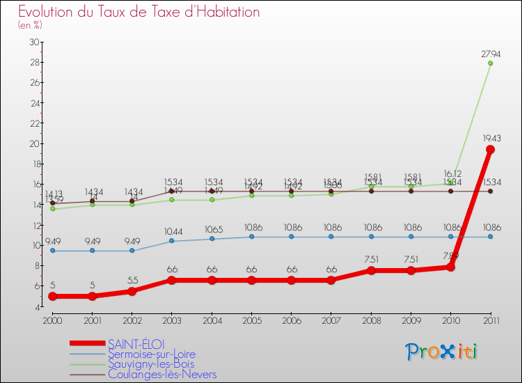 Evolution du taux de la taxe d'habitation pour SAINT-ÉLOI et les communes proches Comparaison des taux de la taxe d'habitation pour SAINT-ÉLOI et les communes voisines