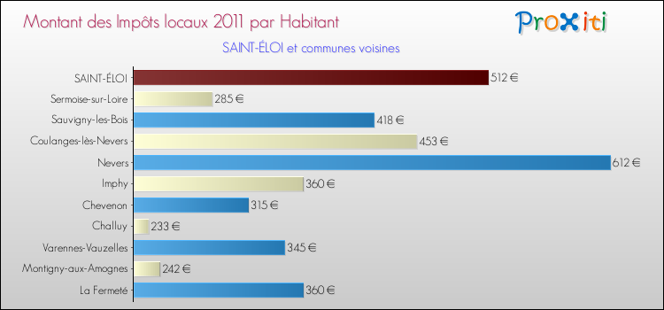 Montant des impôts locaux par Habitant pour SAINT-ÉLOI et les communes proches Comparaison des impôts locaux par habitant pour SAINT-ÉLOI et les communes voisines
