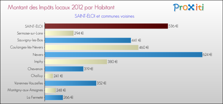 Montant des impôts locaux par Habitant pour SAINT-ÉLOI et les communes proches Comparaison des impôts locaux par habitant pour SAINT-ÉLOI et les communes voisines
