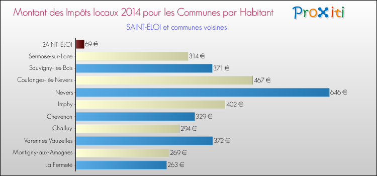 Comparaison des impôts locaux par habitant pour SAINT-ÉLOI et les communes voisines en 2014