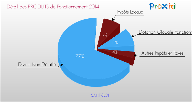 Budget de Fonctionnement 2014 pour la commune de SAINT-ÉLOI