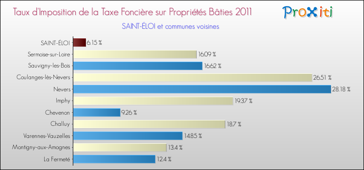 Taux d'imposition de la taxe foncière sur le bati 2011 pour SAINT-ÉLOI et les communes proches Comparaison des taux d'imposition de la taxe foncière sur le bati 2011 pour SAINT-ÉLOI et les communes voisines