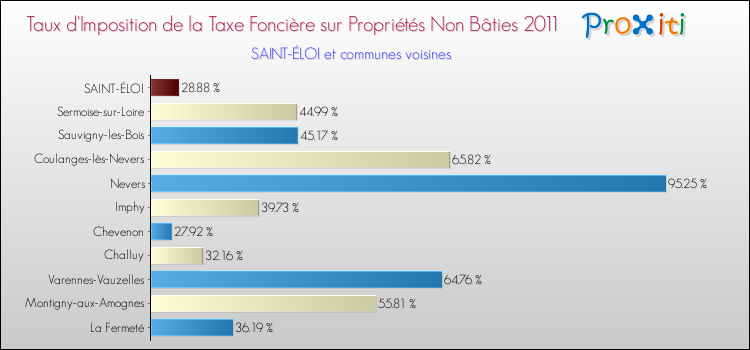 Taux d'imposition de la taxe foncière sur les immeubles et terrains non batis 2011 pour SAINT-ÉLOI et les communes proches Comparaison des taux d'imposition de la taxe foncière sur les immeubles et terrains non batis 2011 pour SAINT-ÉLOI et les communes voisines