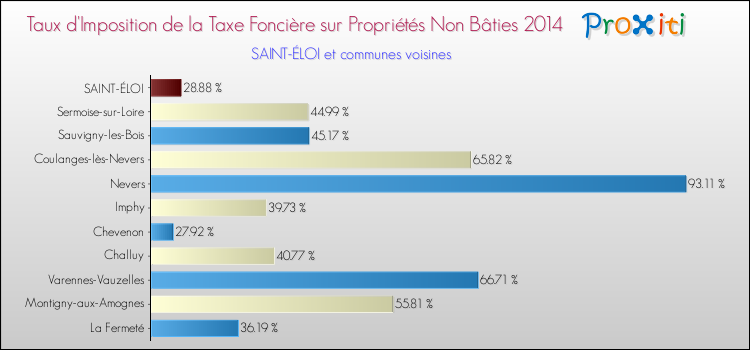 Taux d'imposition de la taxe foncière sur les immeubles et terrains non batis 2014 pour SAINT-ÉLOI et les communes proches Comparaison des taux d'imposition de la taxe foncière sur les immeubles et terrains non batis 2014 pour SAINT-ÉLOI et les communes voisines