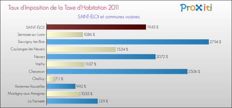 Taux d'imposition de la taxe d'habitation 2011 pour SAINT-ÉLOI et les communes proches Comparaison des taux d'imposition de la taxe d'habitation 2011 pour SAINT-ÉLOI et les communes voisines