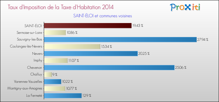 Comparaison des taux d'imposition de la taxe d'habitation 2014 pour SAINT-ÉLOI et les communes voisines