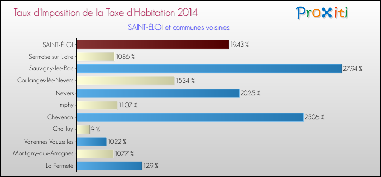 Taux d'imposition de la taxe d'habitation 2014 pour SAINT-ÉLOI et les communes proches Comparaison des taux d'imposition de la taxe d'habitation 2014 pour SAINT-ÉLOI et les communes voisines