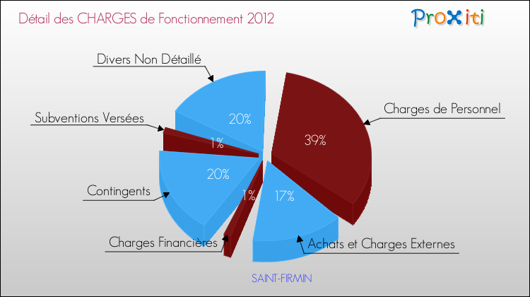 Décomposition des Charges de Fonctionnement 2012 de la commune de SAINT-FIRMIN Charges de Fonctionnement 2012 pour la commune de SAINT-FIRMIN