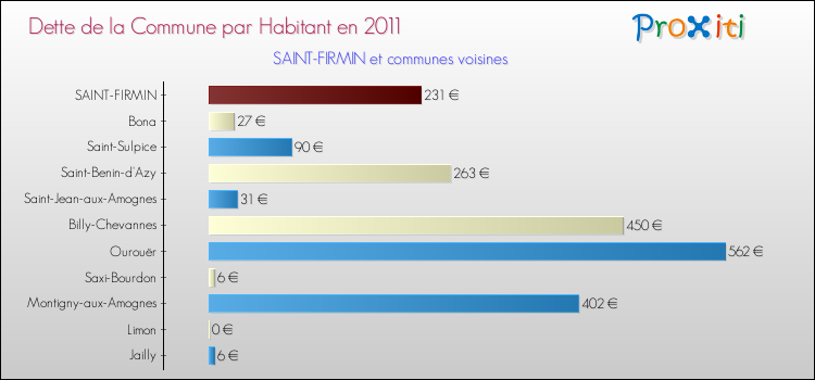 Dette par habitant de la commune en 2011 pour SAINT-FIRMIN et les communes proches Comparaison de la dette par habitant de la commune en 2011 pour SAINT-FIRMIN et les communes voisines