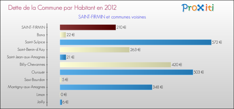 Dette par habitant de la commune en 2012 pour SAINT-FIRMIN et les communes proches Comparaison de la dette par habitant de la commune en 2012 pour SAINT-FIRMIN et les communes voisines