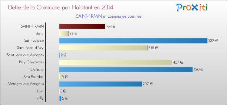 Dette par habitant de la commune en 2014 pour SAINT-FIRMIN et les communes proches Comparaison de la dette par habitant de la commune en 2014 pour SAINT-FIRMIN et les communes voisines
