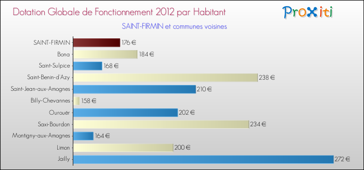 Montant des dotations globales de fonctionnement DGF par Habitant pour SAINT-FIRMIN et les communes proches Comparaison des des dotations globales de fonctionnement DGF par habitant pour SAINT-FIRMIN et les communes voisines