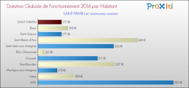 Montant des dotations globales de fonctionnement DGF par Habitant pour SAINT-FIRMIN et les communes proches en 2014. Comparaison des des dotations globales de fonctionnement DGF par habitant pour SAINT-FIRMIN et les communes voisines en 2014.
