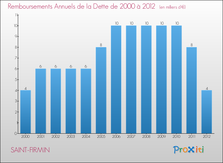 Evolution de l'annuité de la dette pour la commune de SAINT-FIRMIN de 2000 à 2012 Annuités de la dette pour SAINT-FIRMIN de 2000 à 2012