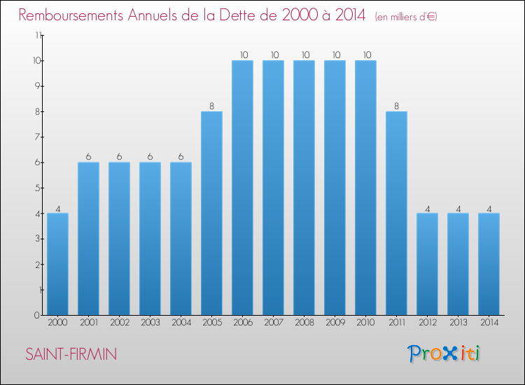 Evolution de l'annuité de la dette pour la commune de SAINT-FIRMIN de 2000 à 2014 Annuités de la dette pour SAINT-FIRMIN de 2000 à 2014