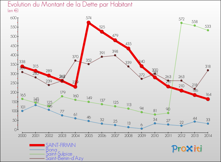 Evolution de la dette par habitant pour la commune de SAINT-FIRMIN et les communes proches de 2000 à 2014 Comparaison de la dette par habitant pour SAINT-FIRMIN et les communes voisines de 2000 à 2014