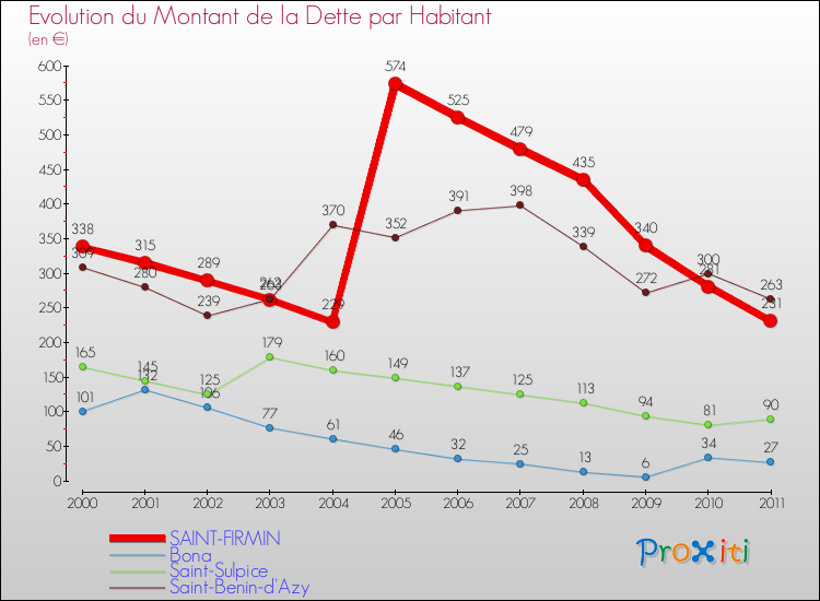Evolution de la dette par habitant pour la commune de SAINT-FIRMIN et les communes proches Comparaison de la dette par habitant pour SAINT-FIRMIN et les communes voisines