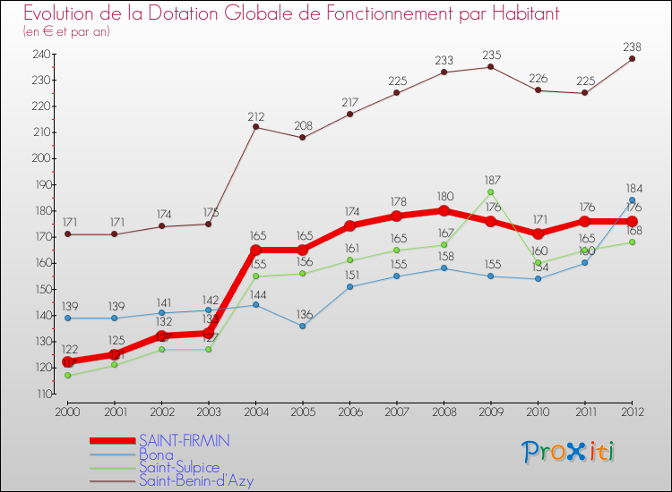 Evolution et montant de la dotation globale de fonctionnement par Habitant pour SAINT-FIRMIN et les communes proches Comparaison des dotations globales de fonctionnement par habitant pour SAINT-FIRMIN et les communes voisines