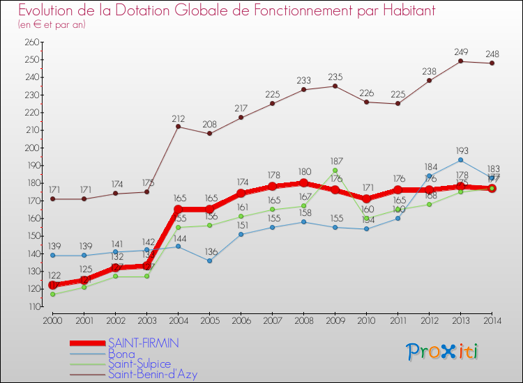 Evolution et montant de la dotation globale de fonctionnement par Habitant pour SAINT-FIRMIN et les communes proches de 2000 à 2014. Comparaison des dotations globales de fonctionnement par habitant pour SAINT-FIRMIN et les communes voisines de 2000 à 2014.