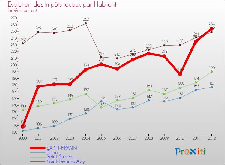 Evolution et montant des impôts locaux par Habitant pour SAINT-FIRMIN et les communes proches Comparaison des impôts locaux par habitant pour SAINT-FIRMIN et les communes voisines