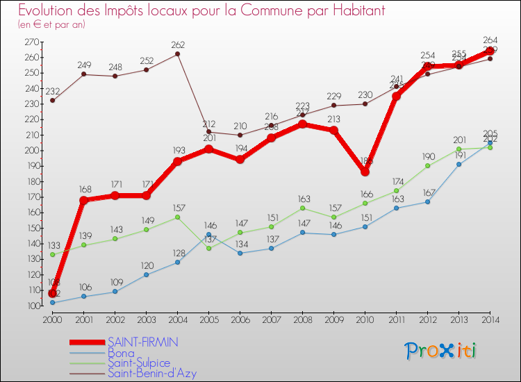 Evolution et montant des impôts locaux par Habitant pour SAINT-FIRMIN et les communes proches de 2000 à 2014 Comparaison des impôts locaux par habitant pour SAINT-FIRMIN et les communes voisines de 2000 à 2014