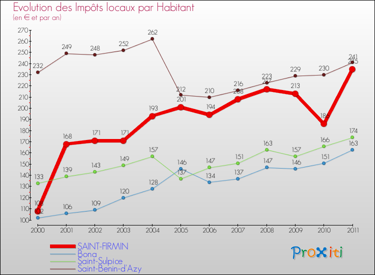 Evolution et montant des impôts locaux par Habitant pour SAINT-FIRMIN et les communes proches Comparaison des impôts locaux par habitant pour SAINT-FIRMIN et les communes voisines