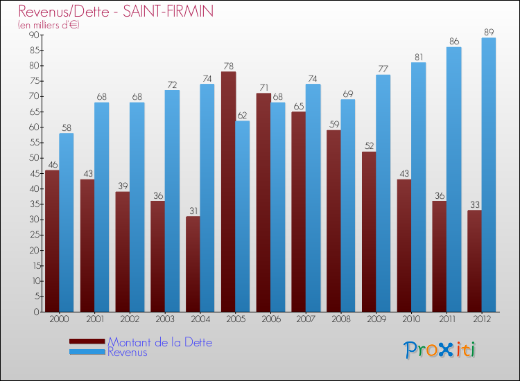 Evolution comparée de la dette et des revenus pour la commune de SAINT-FIRMIN de 2000 à 2012 Comparaison de la dette et des revenus pour SAINT-FIRMIN de 2000 à 2012