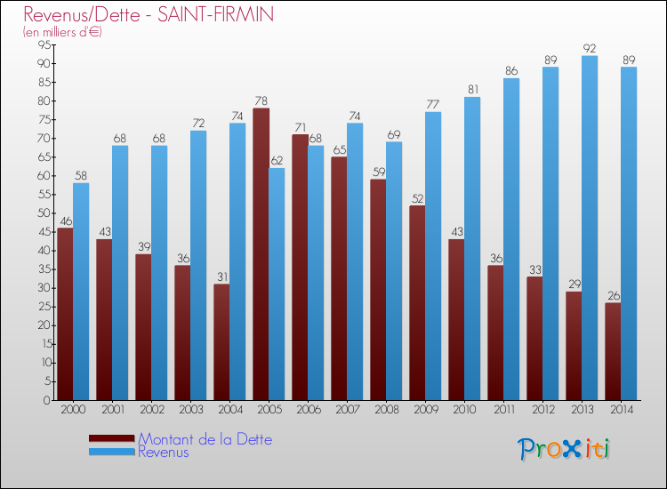 Evolution comparée de la dette et des revenus pour la commune de SAINT-FIRMIN de 2000 à 2014 Comparaison de la dette et des revenus pour SAINT-FIRMIN de 2000 à 2014