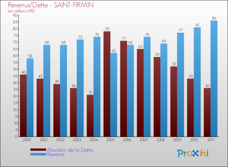 Evolution comparée de la dette et des revenus pour la commune de SAINT-FIRMIN de 2000 à 2011 Comparaison de la dette et des revenus pour SAINT-FIRMIN de 2000 à 2011