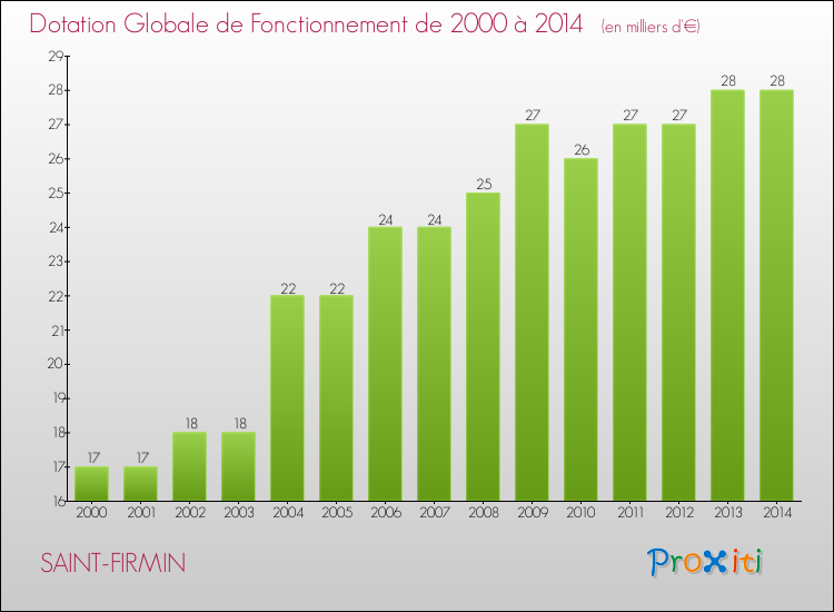 Evolution du montant de la Dotation Globale de Fonctionnement pour la commune de SAINT-FIRMIN de 2000 à 2014 Evolution du montant de la Dotation Globale de Fonctionnement pour SAINT-FIRMIN de 2000 à 2014