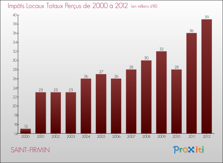 Evolution des Impôts Locaux pour la commune de SAINT-FIRMIN de 2000 à 2012 Evolution des Impôts Locaux pour SAINT-FIRMIN de 2000 à 2012