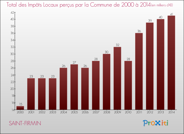 Evolution des Impôts Locaux pour la commune de SAINT-FIRMIN de 2000 à 2014 Evolution des Impôts Locaux pour SAINT-FIRMIN de 2000 à 2014