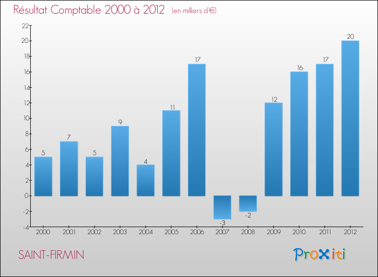 Evolution du résultat comptable pour la commune de SAINT-FIRMIN de 2000 à 2012 Evolution du résultat comptable pour SAINT-FIRMIN de 2000 à 2012