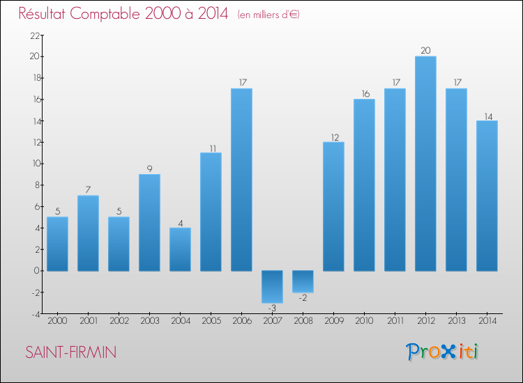 Evolution du résultat comptable pour la commune de SAINT-FIRMIN de 2000 à 2014 Evolution du résultat comptable pour SAINT-FIRMIN de 2000 à 2014