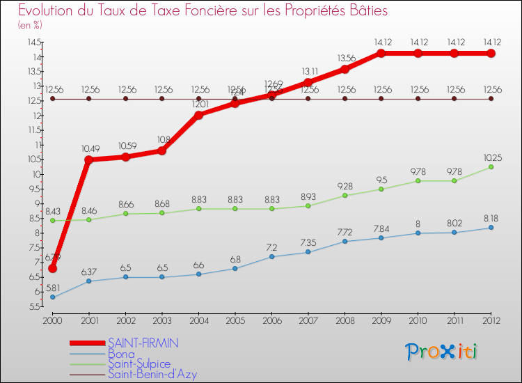 Evolution du taux de la taxe foncière sur le bati pour SAINT-FIRMIN et les communes proches de 2000 à 2012 Comparaison des taux de taxe foncière sur le bati pour SAINT-FIRMIN et les communes voisines de 2000 à 2012