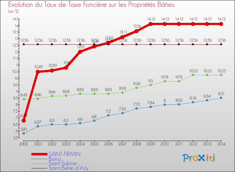 Evolution du taux de la taxe foncière sur le bati pour SAINT-FIRMIN et les communes proches de 2000 à 2014 Comparaison des taux de taxe foncière sur le bati pour SAINT-FIRMIN et les communes voisines de 2000 à 2014