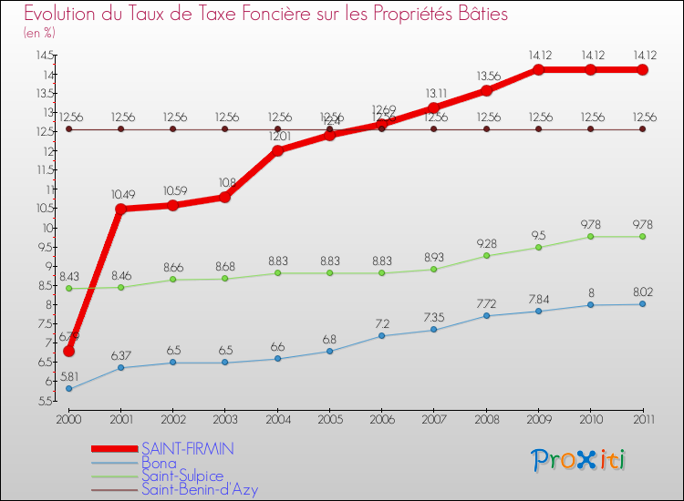 Evolution du taux de la taxe foncière sur le bati pour SAINT-FIRMIN et les communes proches Comparaison des taux de taxe foncière sur le bati pour SAINT-FIRMIN et les communes voisines