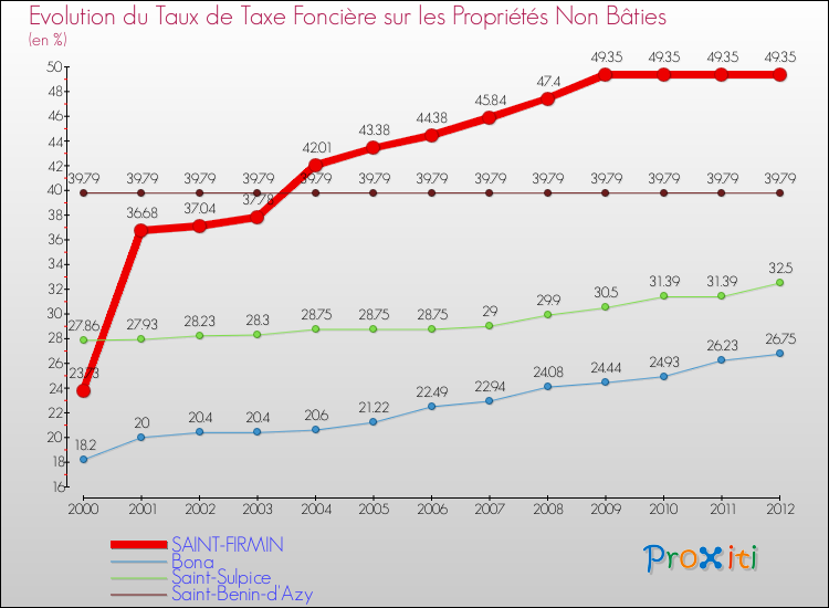 Evolution du taux de la taxe foncière sur les immeubles et terrains non batis pour SAINT-FIRMIN et les communes proches de 2000 à 2012 Comparaison des taux de la taxe foncière sur les immeubles et terrains non batis pour SAINT-FIRMIN et les communes voisines de 2000 à 2012