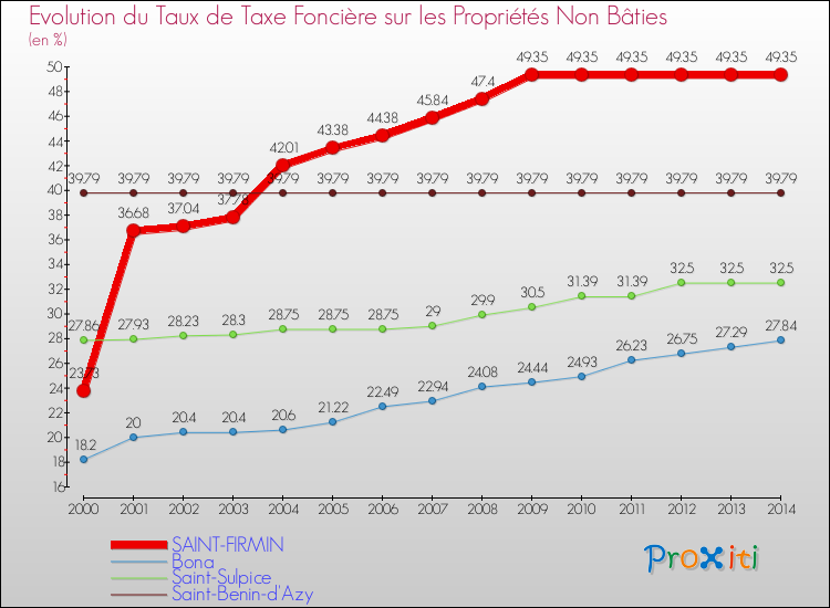 Evolution du taux de la taxe foncière sur les immeubles et terrains non batis pour SAINT-FIRMIN et les communes proches de 2000 à 2014 Comparaison des taux de la taxe foncière sur les immeubles et terrains non batis pour SAINT-FIRMIN et les communes voisines de 2000 à 2014