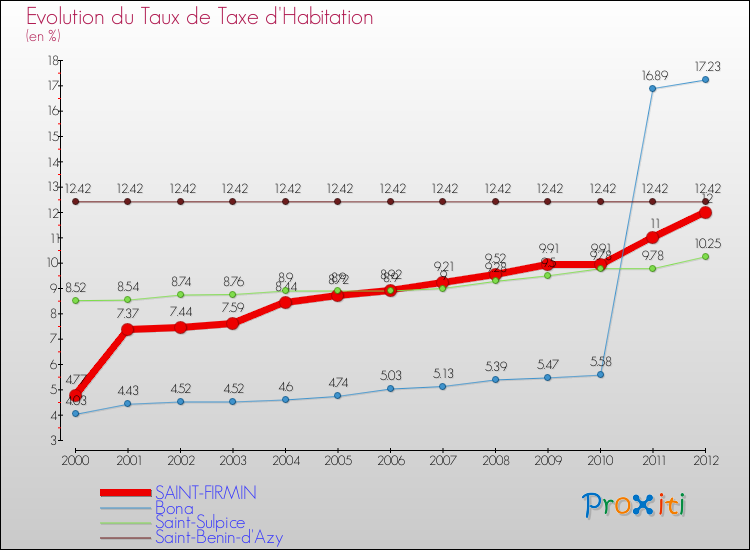 Evolution du taux de la taxe d'habitation pour SAINT-FIRMIN et les communes proches Comparaison des taux de la taxe d'habitation pour SAINT-FIRMIN et les communes voisines