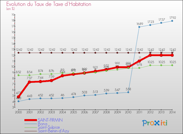Evolution du taux de la taxe d'habitation pour SAINT-FIRMIN et les communes proches de 2000 à 2014 Comparaison des taux de la taxe d'habitation pour SAINT-FIRMIN et les communes voisines de 2000 à 2014