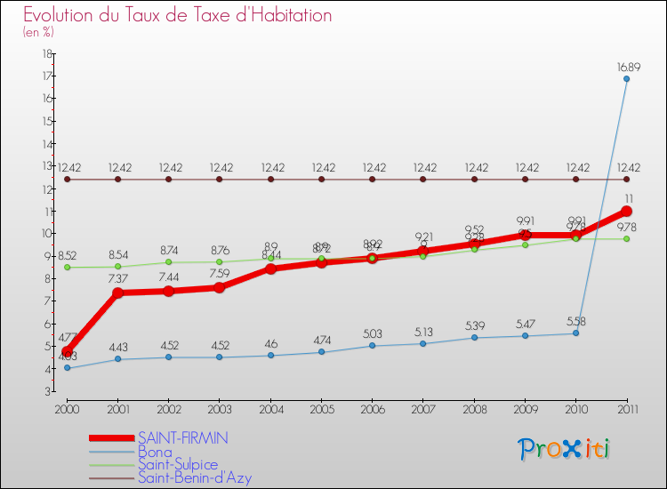 Evolution du taux de la taxe d'habitation pour SAINT-FIRMIN et les communes proches Comparaison des taux de la taxe d'habitation pour SAINT-FIRMIN et les communes voisines