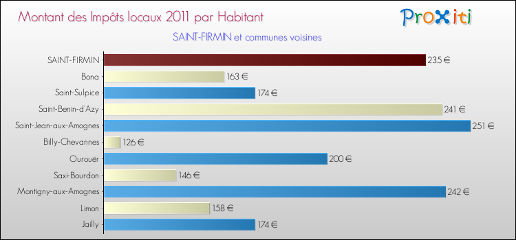 Montant des impôts locaux par Habitant pour SAINT-FIRMIN et les communes proches Comparaison des impôts locaux par habitant pour SAINT-FIRMIN et les communes voisines
