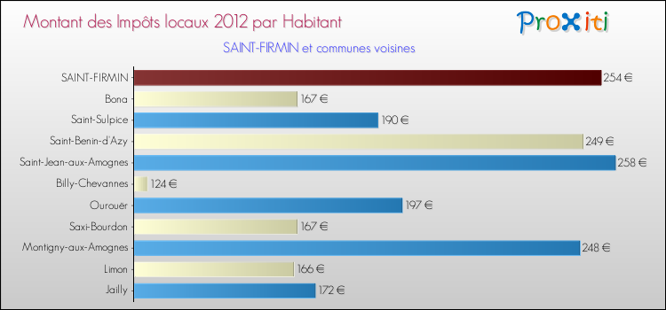 Montant des impôts locaux par Habitant pour SAINT-FIRMIN et les communes proches Comparaison des impôts locaux par habitant pour SAINT-FIRMIN et les communes voisines